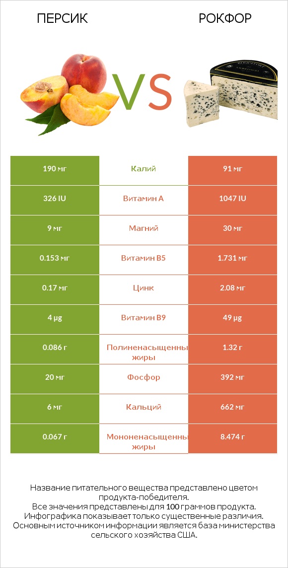 Персик vs Рокфор infographic