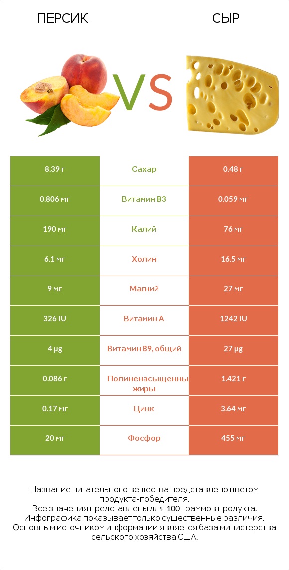 Персик vs Сыр infographic