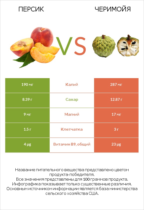 Персик vs Черимойя infographic