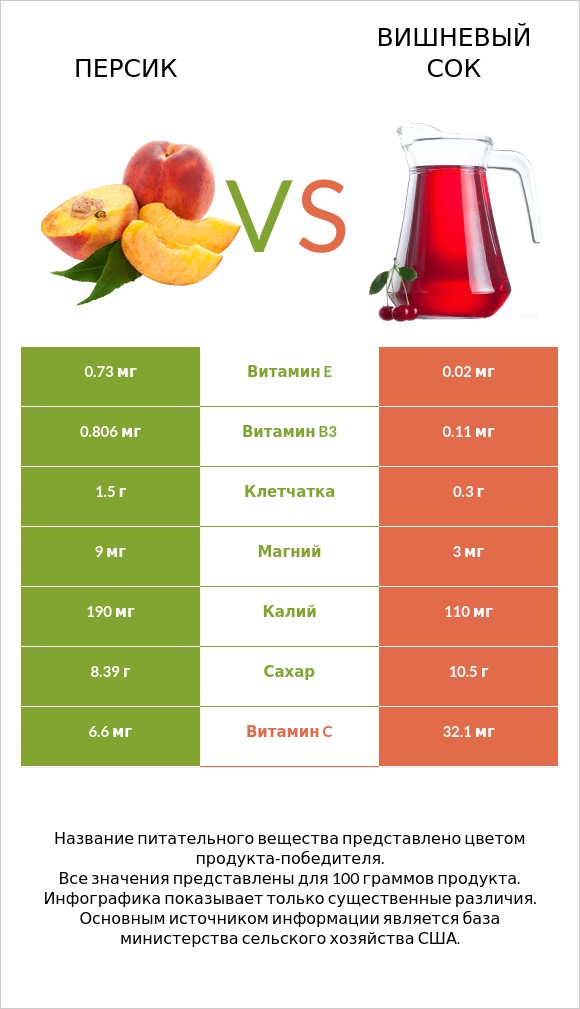 Персик vs Вишневый сок infographic