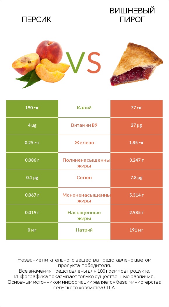 Персик vs Вишневый пирог infographic