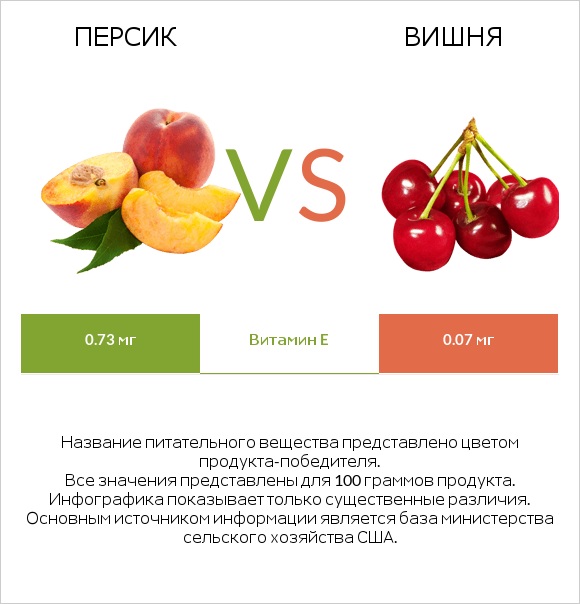 Персик vs Вишня infographic