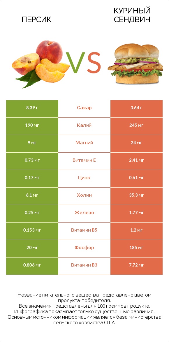 Персик vs Куриный сендвич infographic
