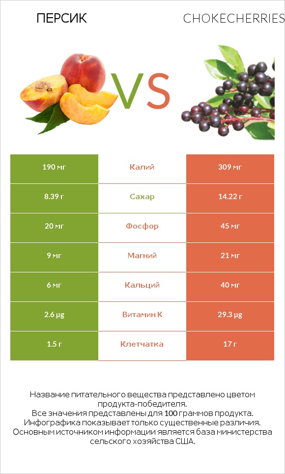 Персик vs Chokecherries infographic