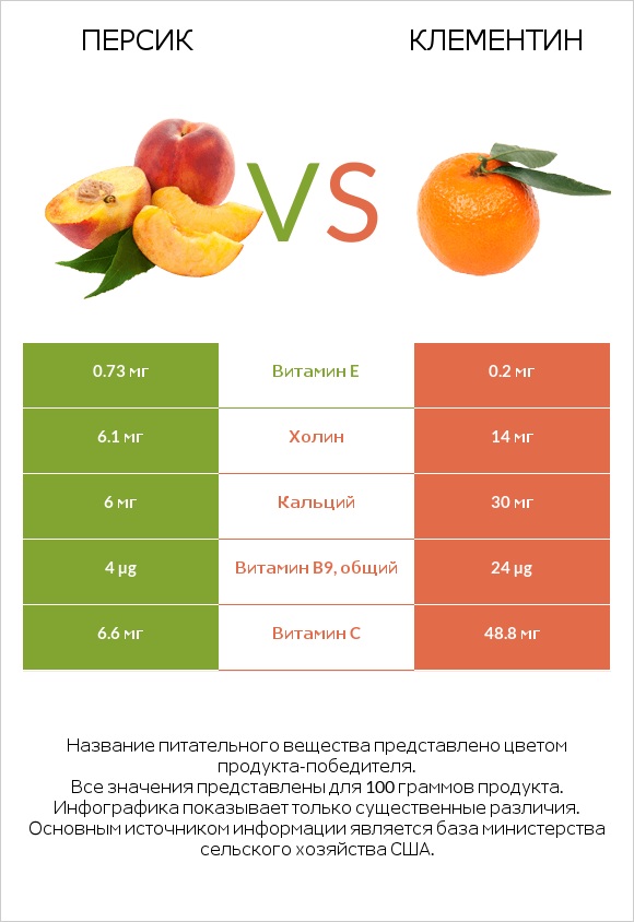 Персик vs Клементин infographic