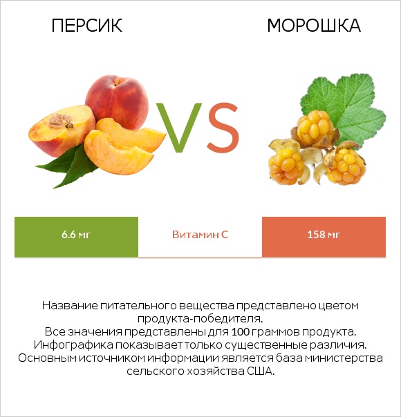 Персик vs Морошка infographic