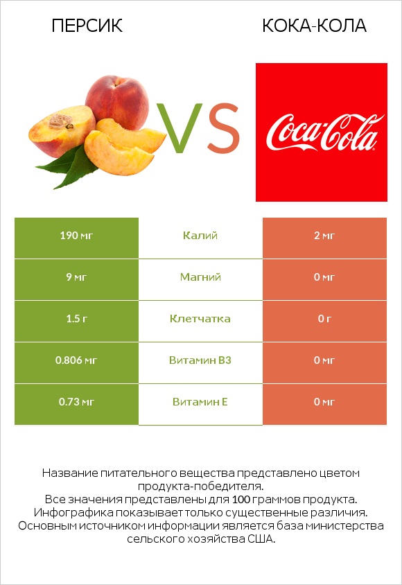 Персик vs Кока-Кола infographic