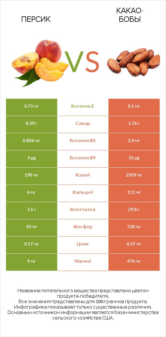 Персик vs Какао-бобы infographic