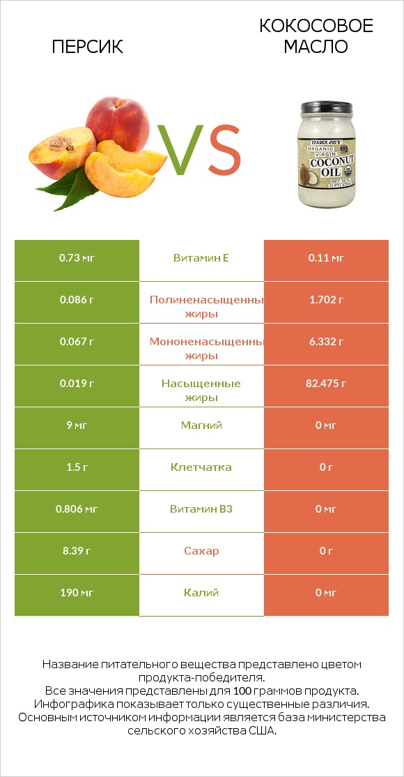 Персик vs Кокосовое масло infographic