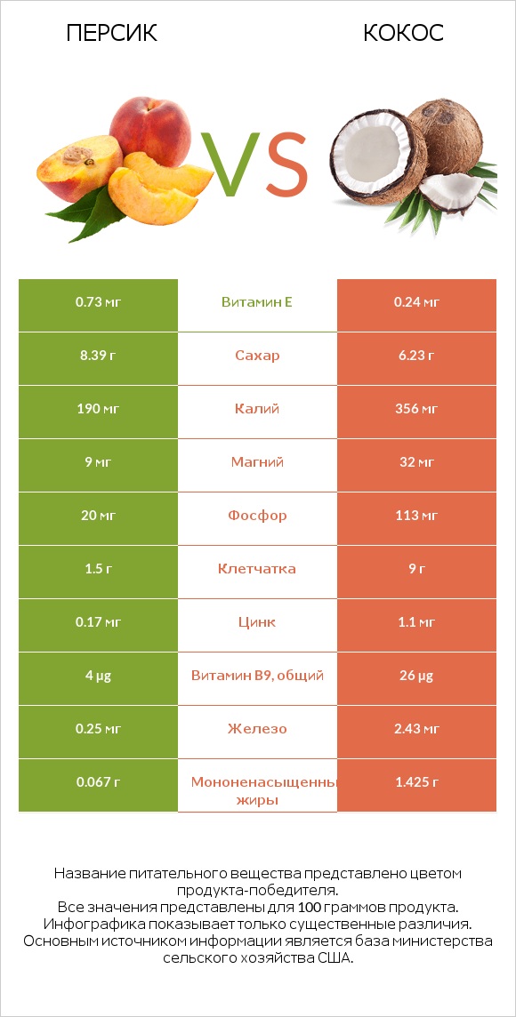 Персик vs Кокос infographic