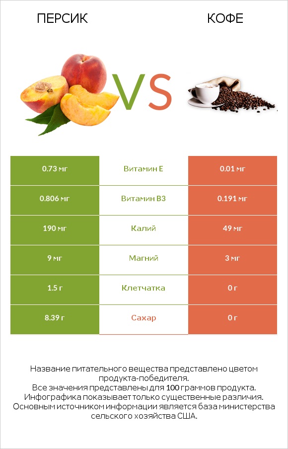 Персик vs Кофе infographic
