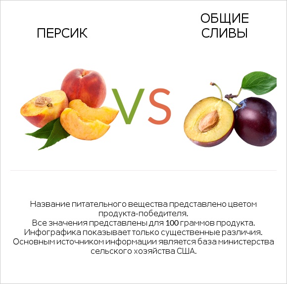 Персик vs Общие сливы infographic