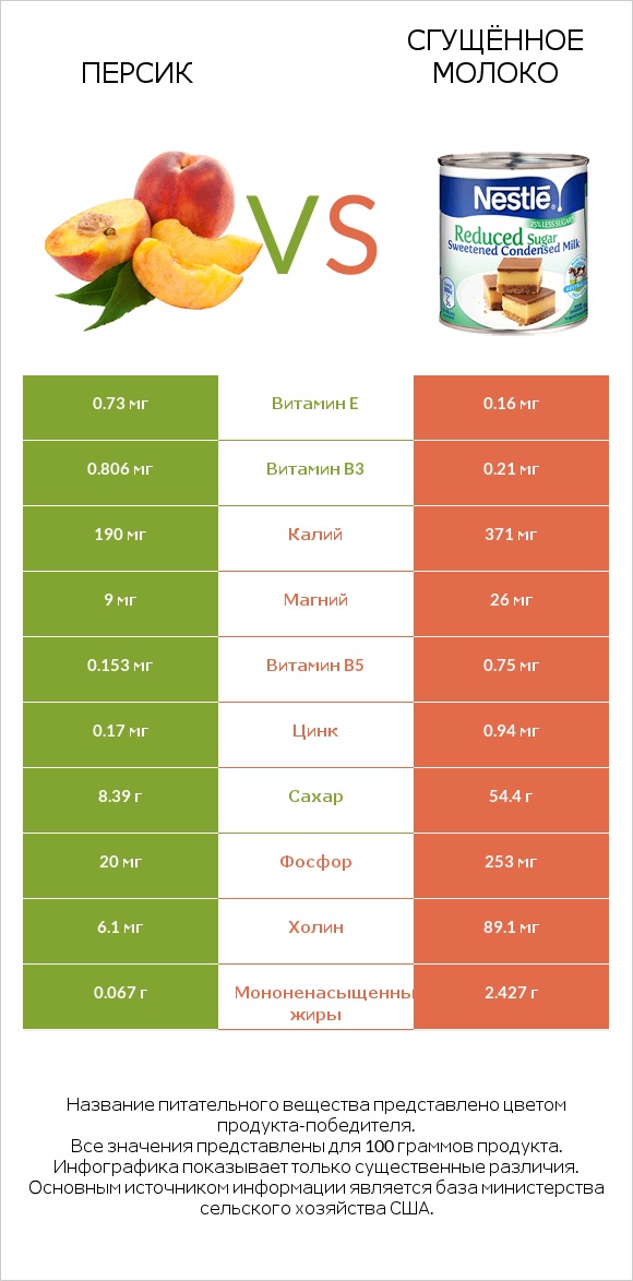 Персик vs Сгущённое молоко infographic