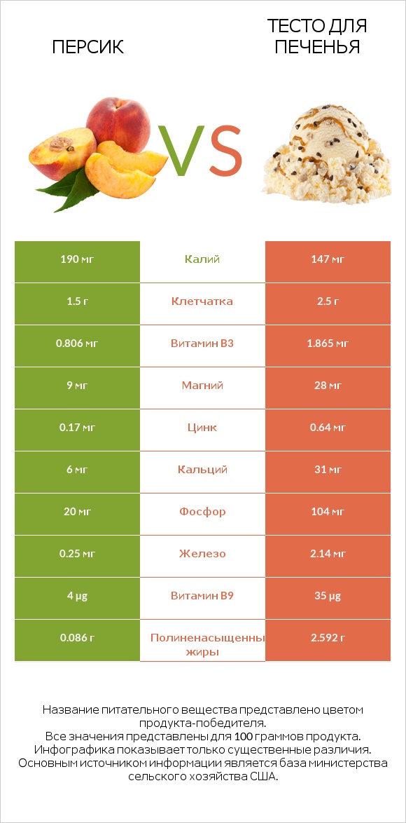 Персик vs Тесто для печенья infographic