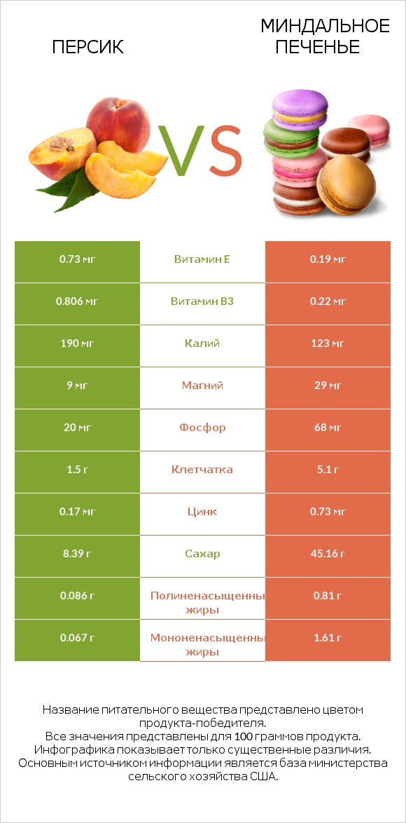 Персик vs Миндальное печенье infographic