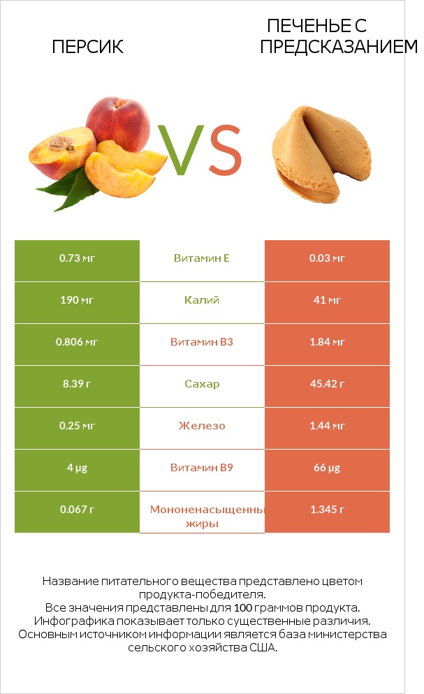 Персик vs Печенье с предсказанием infographic
