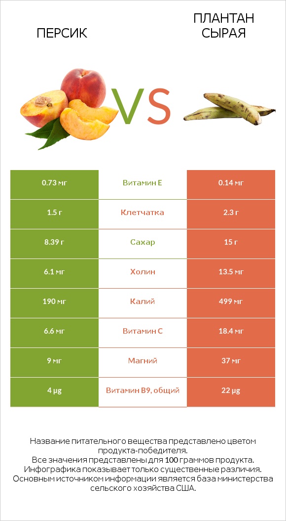 Персик vs Плантан сырая infographic