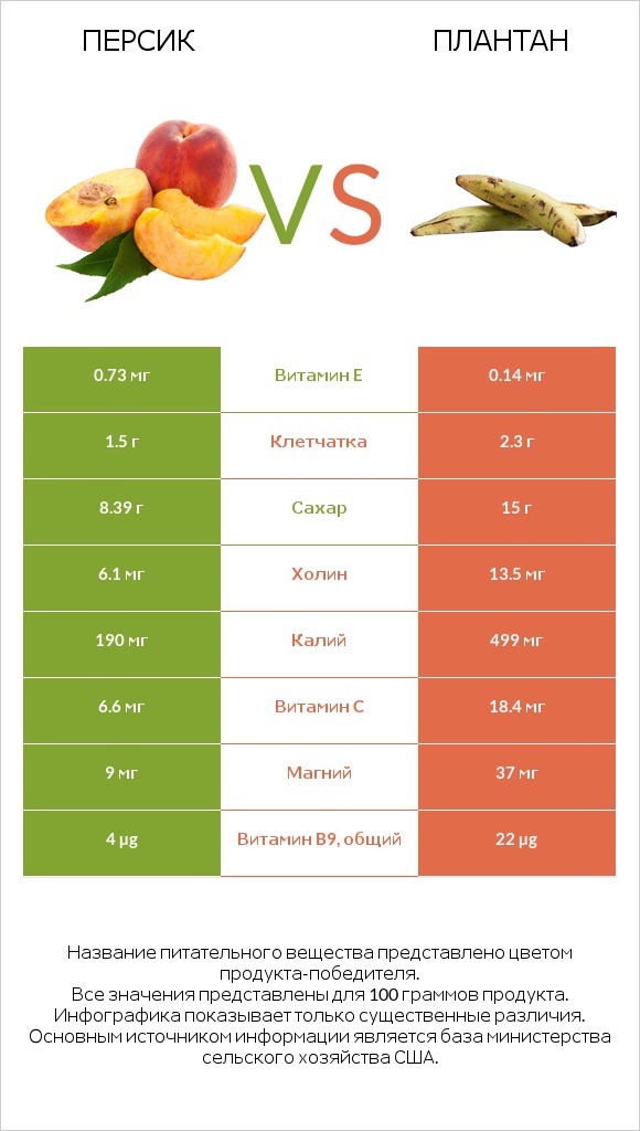 Персик vs Плантан infographic