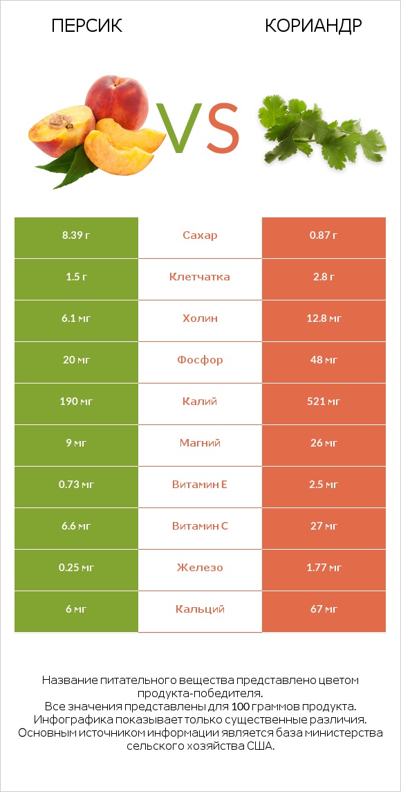 Персик vs Кориандр infographic