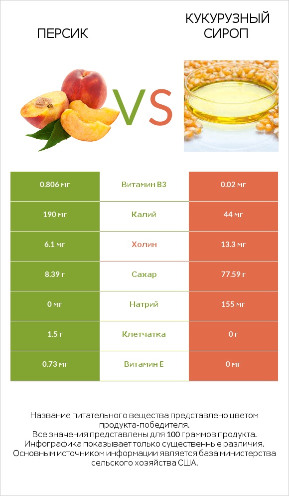 Персик vs Кукурузный сироп infographic