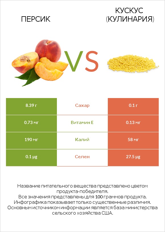 Персик vs Кускус (кулинария) infographic