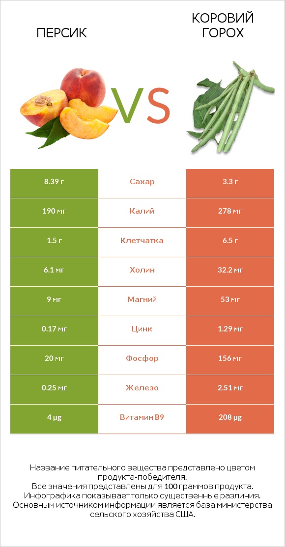 Персик vs Коровий горох infographic