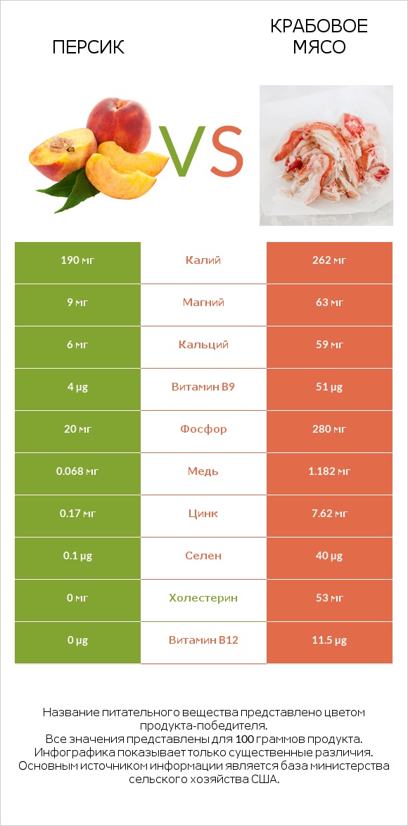 Персик vs Крабовое мясо infographic