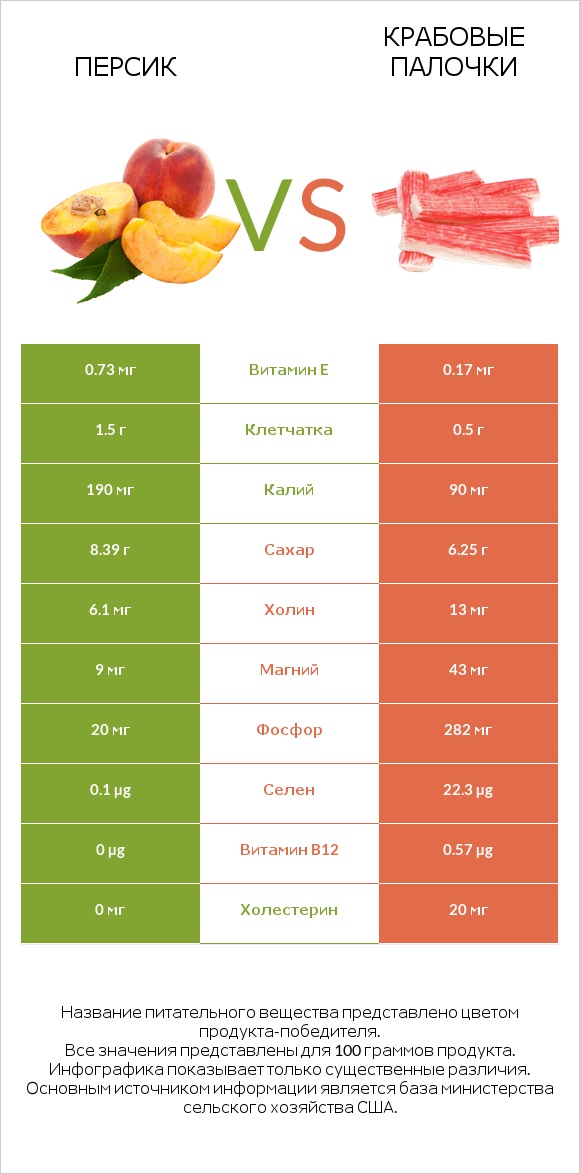 Персик vs Крабовые палочки infographic