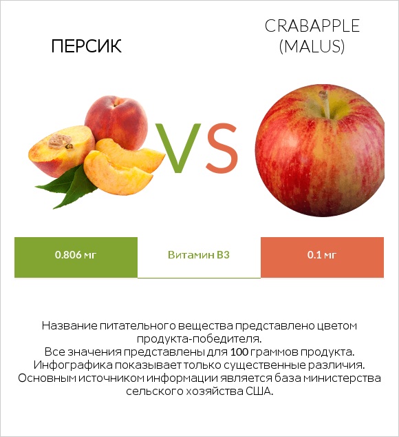 Персик vs Crabapple (Malus) infographic