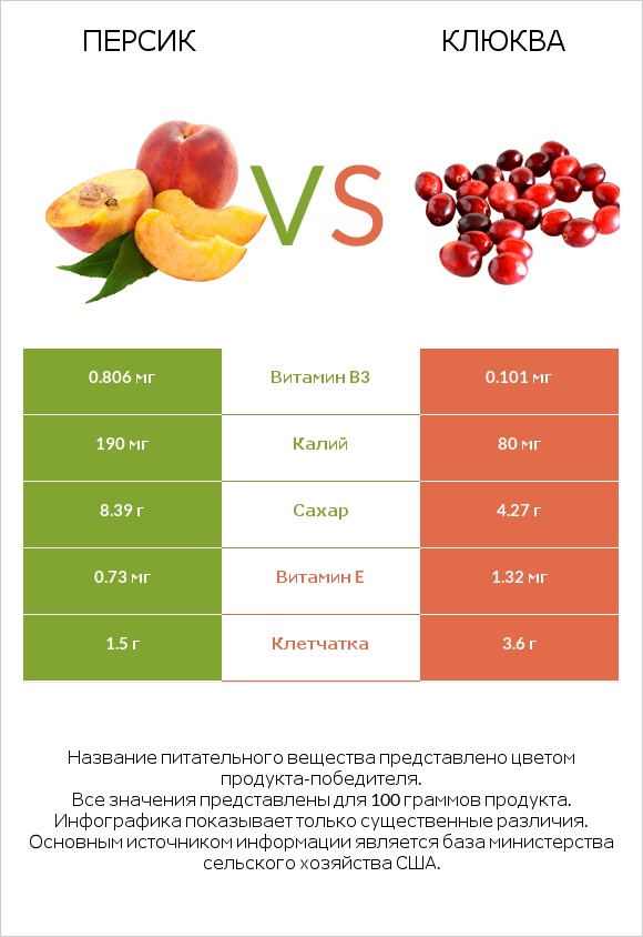 Персик vs Клюква infographic