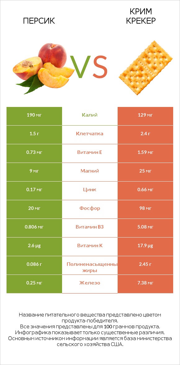 Персик vs Крим Крекер infographic