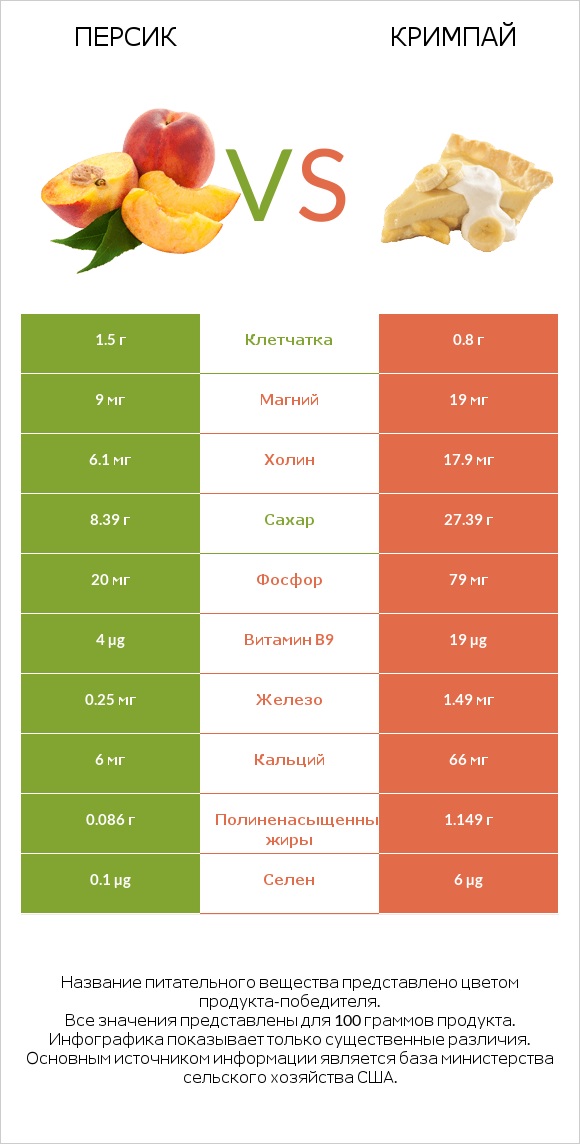 Персик vs Кримпай infographic