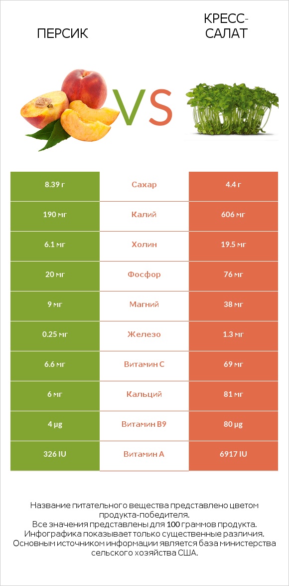 Персик vs Кресс-салат infographic