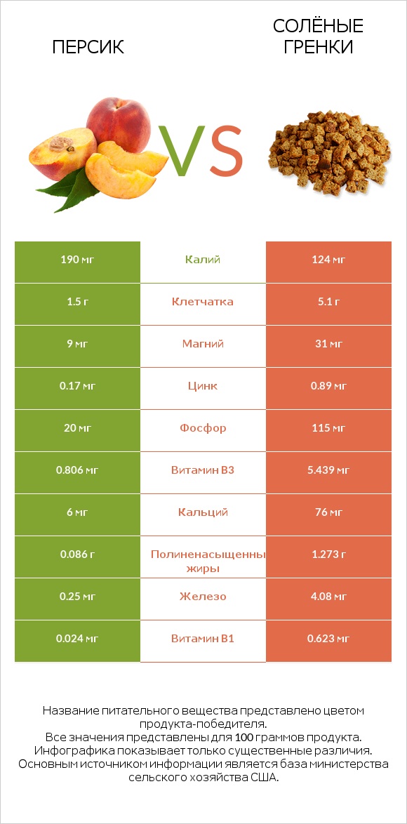 Персик vs Солёные гренки infographic