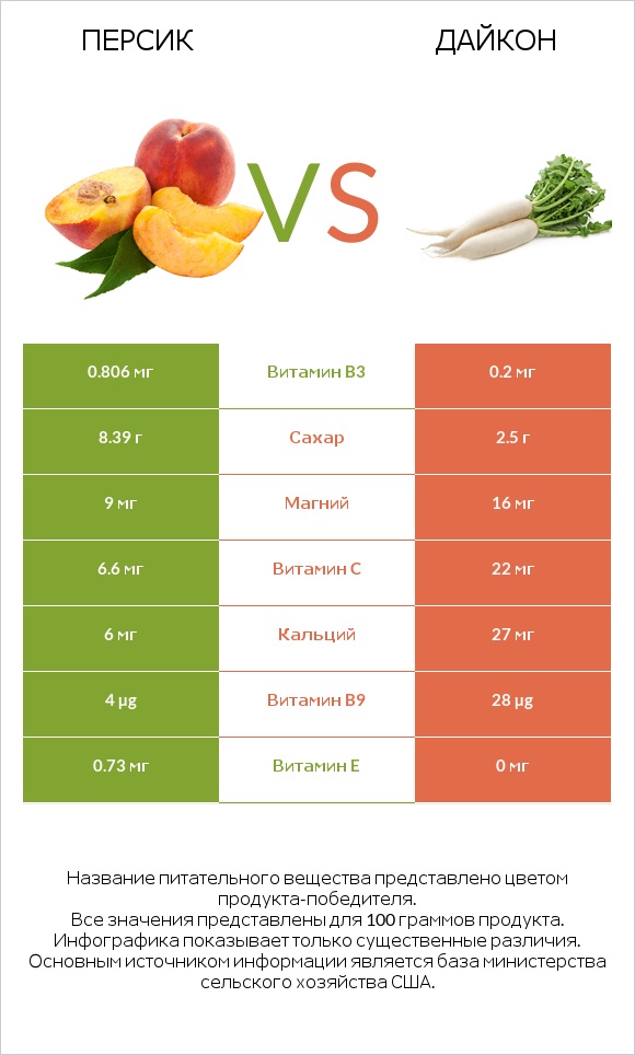 Персик vs Дайкон infographic
