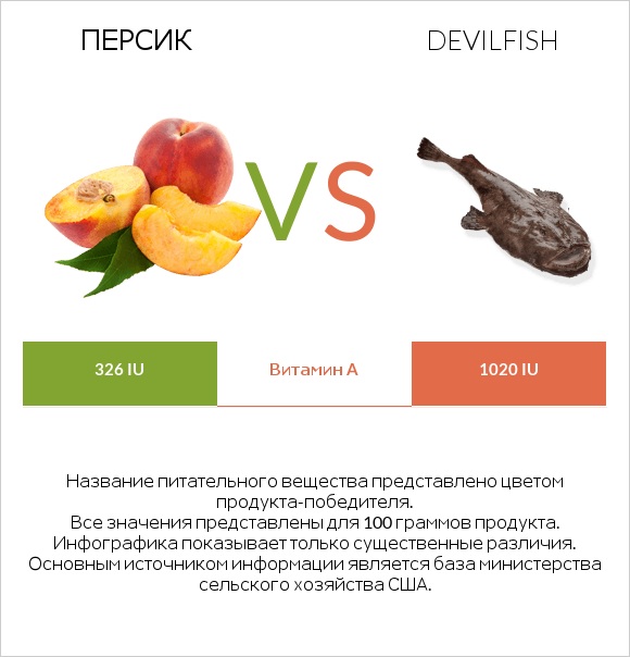 Персик vs Devilfish infographic