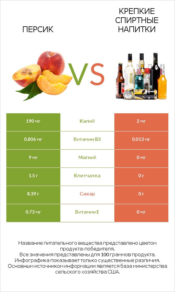 Персик vs Крепкие спиртные напитки infographic