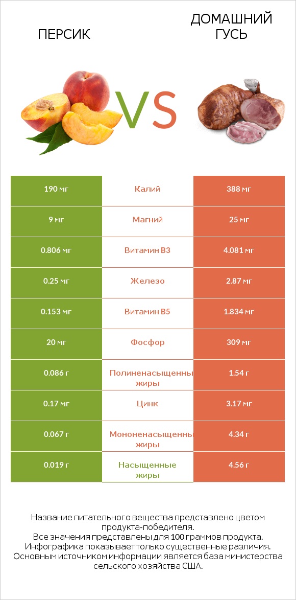 Персик vs Домашний гусь infographic