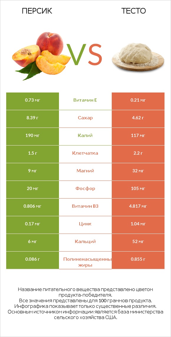 Персик vs Тесто infographic