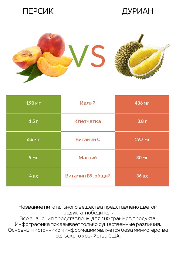 Персик vs Дуриан infographic