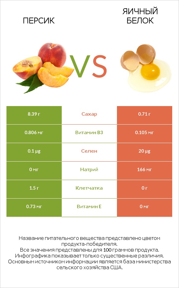 Персик vs Яичный белок infographic