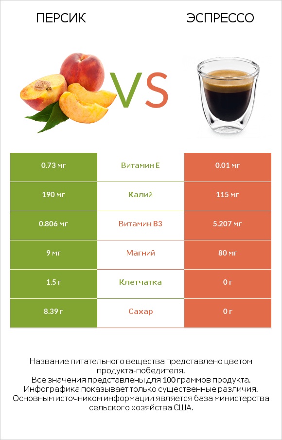 Персик vs Эспрессо infographic