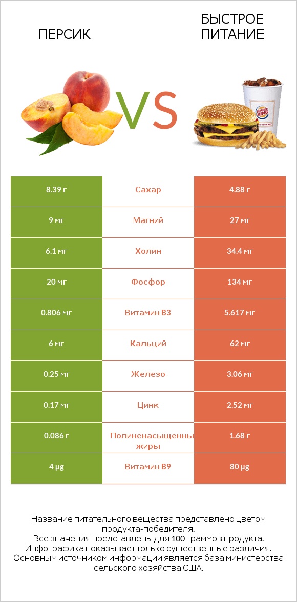 Персик vs Быстрое питание infographic