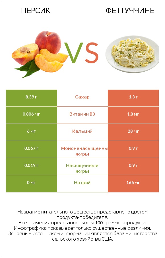 Персик vs Феттуччине infographic