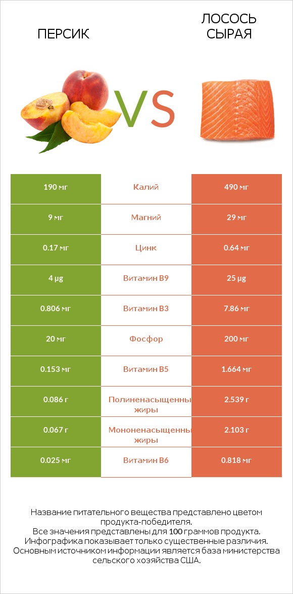 Персик vs Лосось сырая infographic