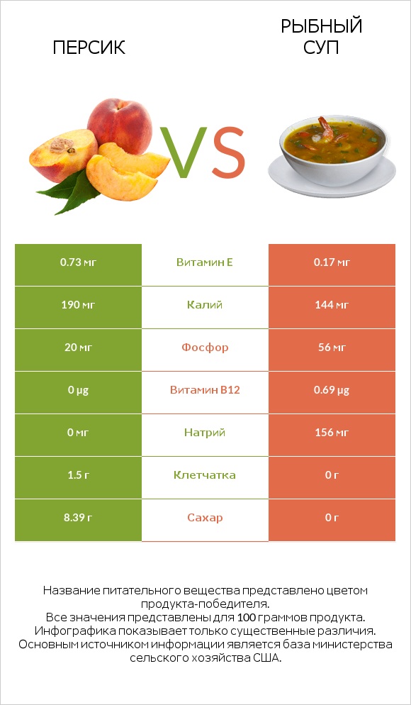Персик vs Рыбный суп infographic