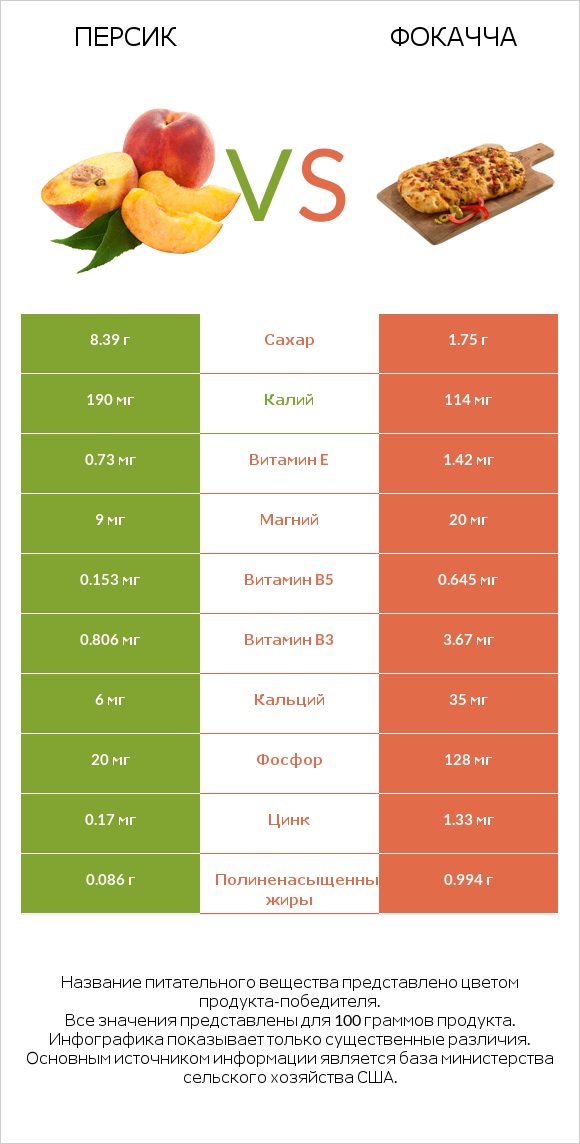 Персик vs Фокачча infographic