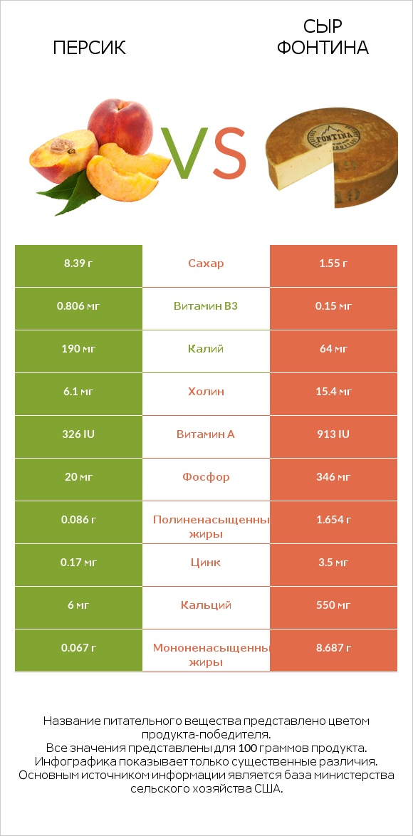 Персик vs Сыр Фонтина infographic