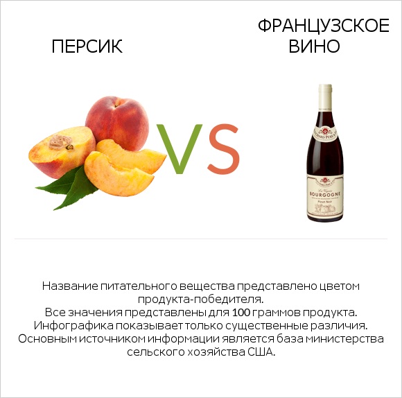 Персик vs Французское вино infographic