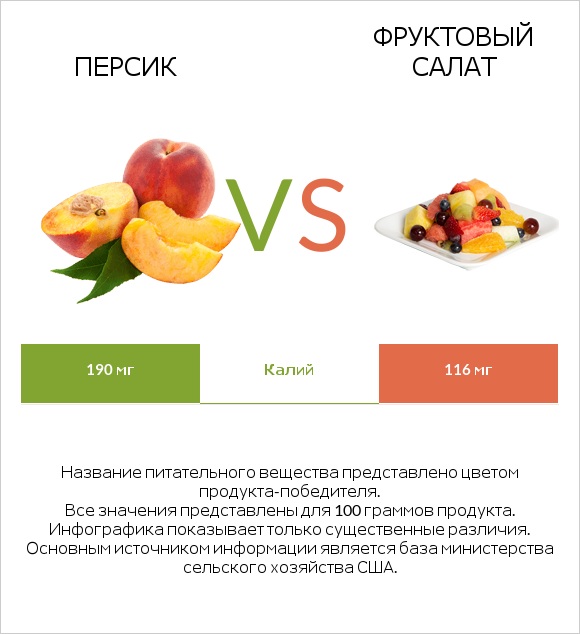 Персик vs Фруктовый салат infographic